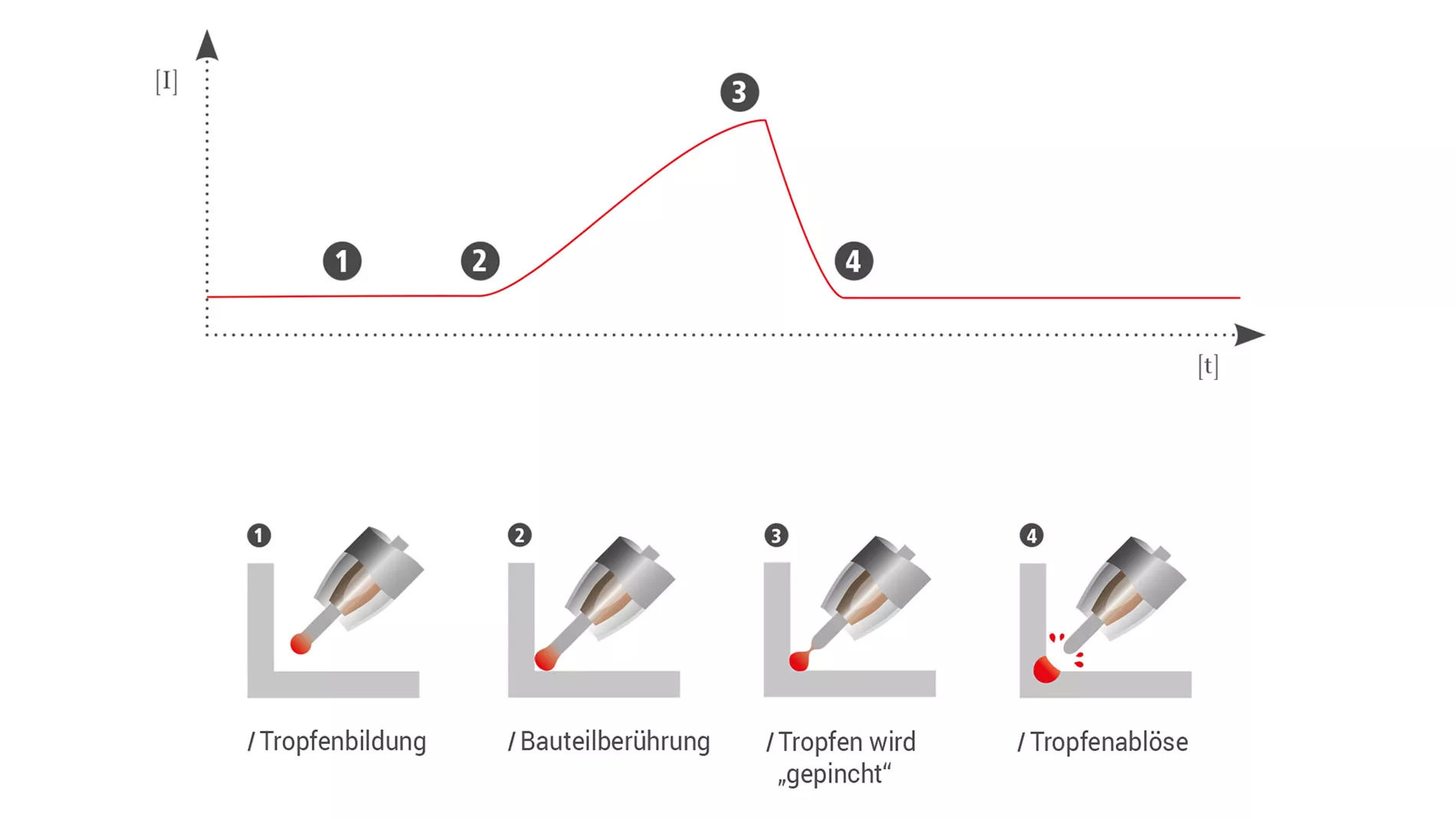 Tropfenablöse