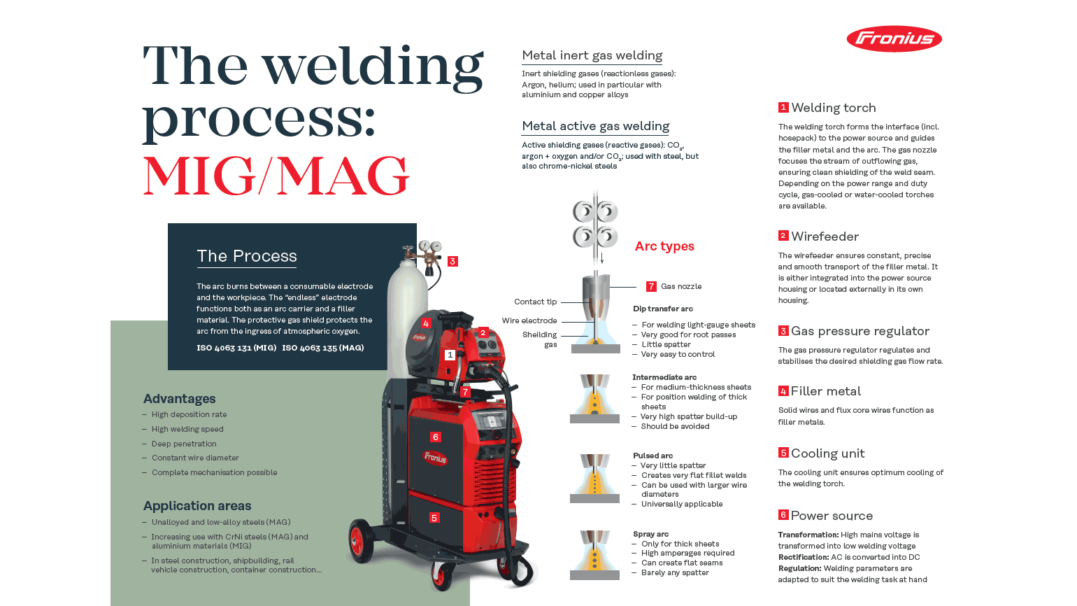 The welding process MIG/MAG poster