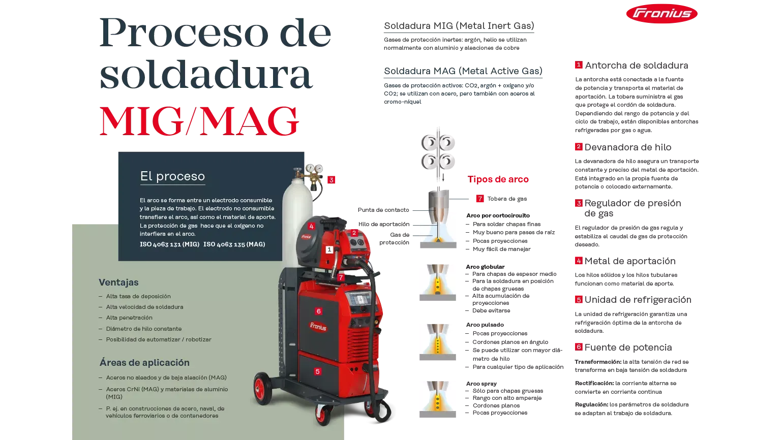 MIG/MAG welding poster