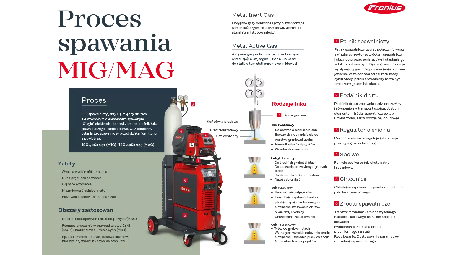 MIG/MAG welding poster