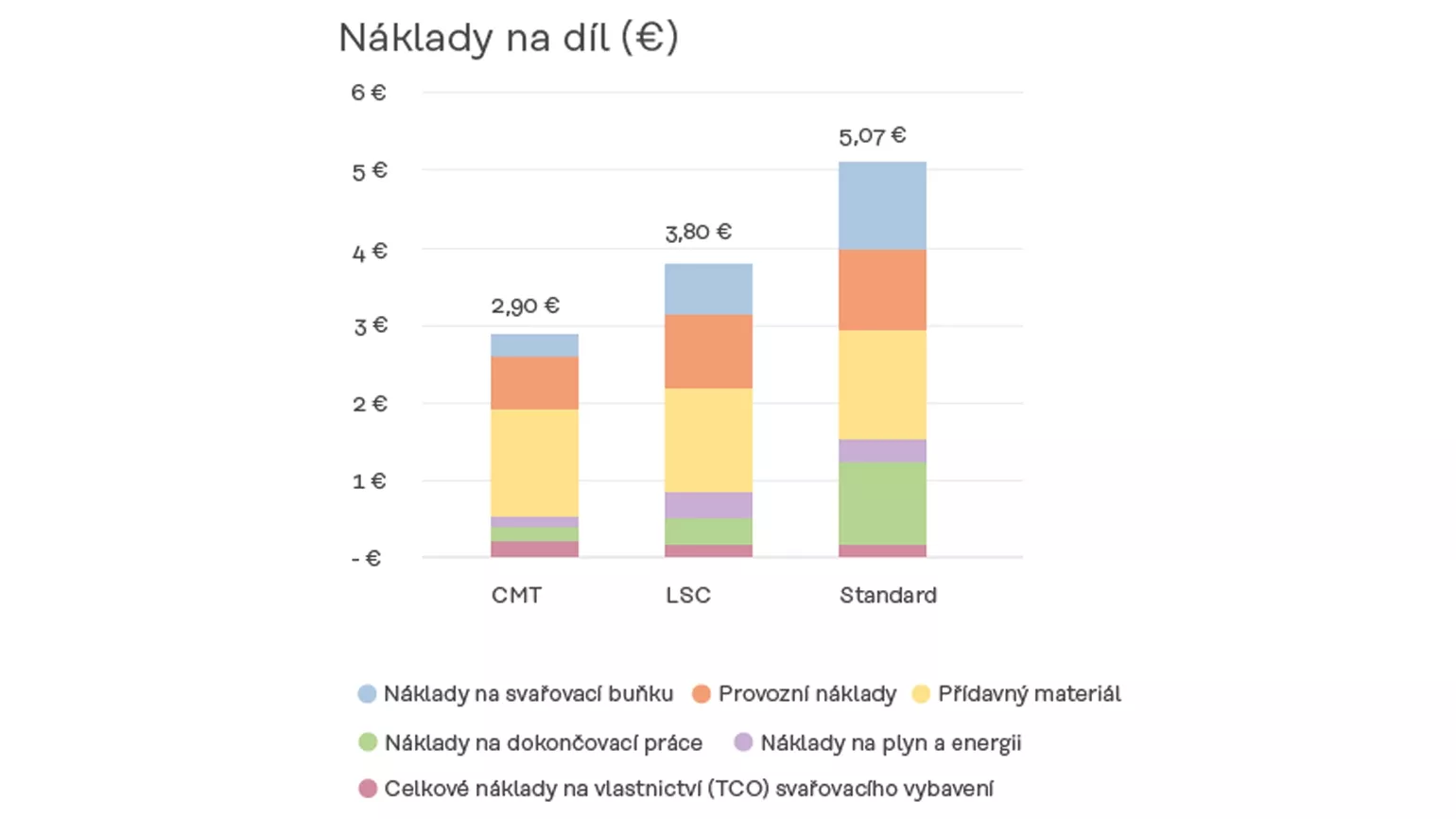 Náklady na díl (€)
