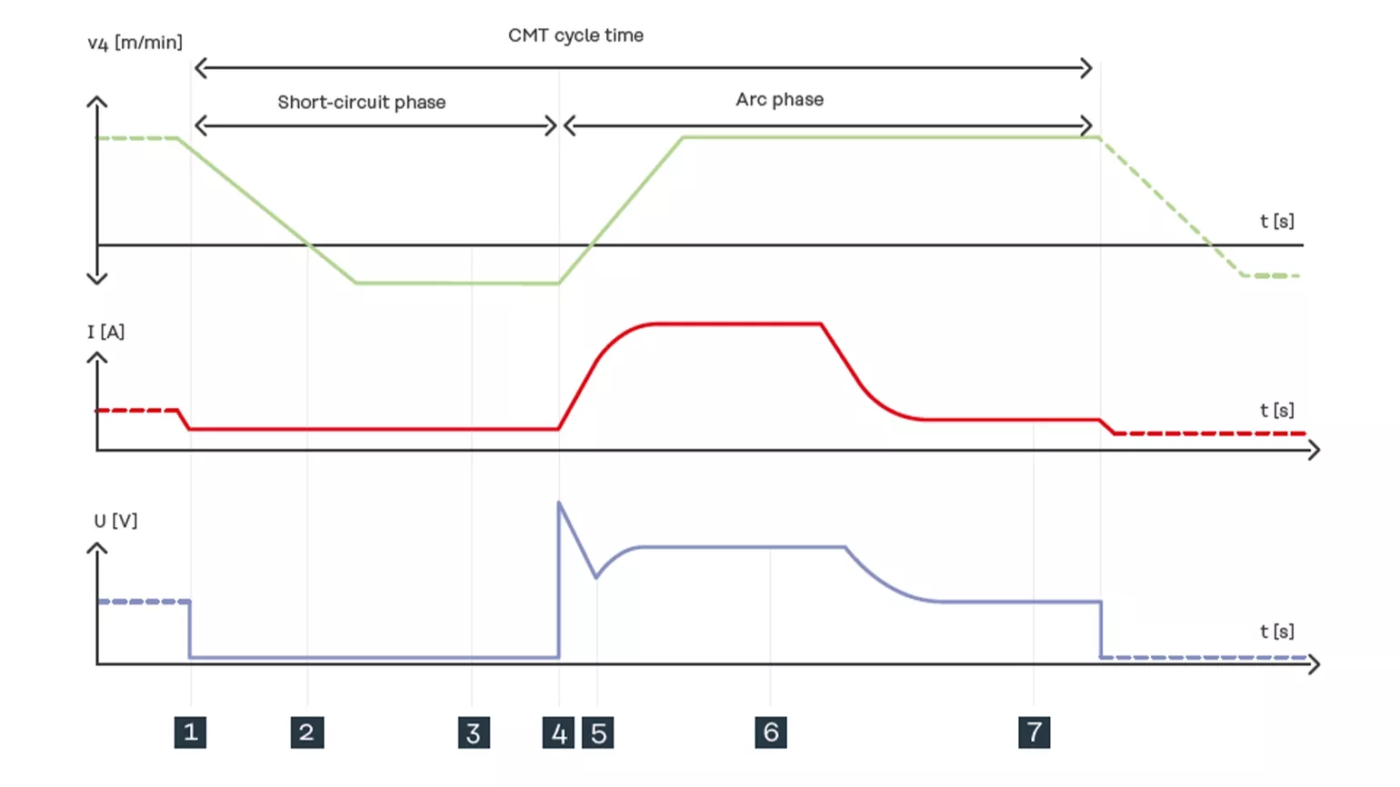 CMT Cycle Time