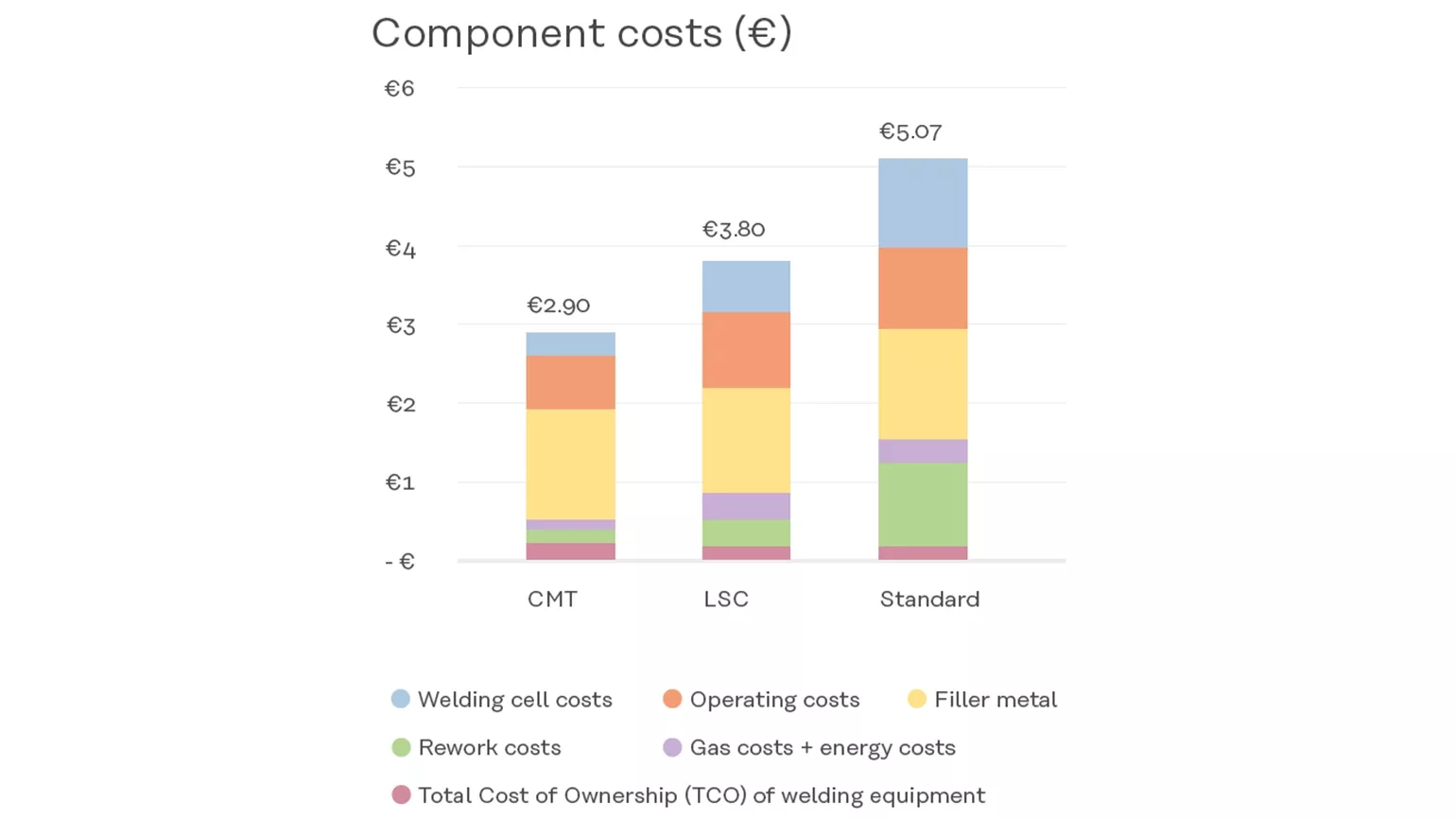 CMT Comparison component costs