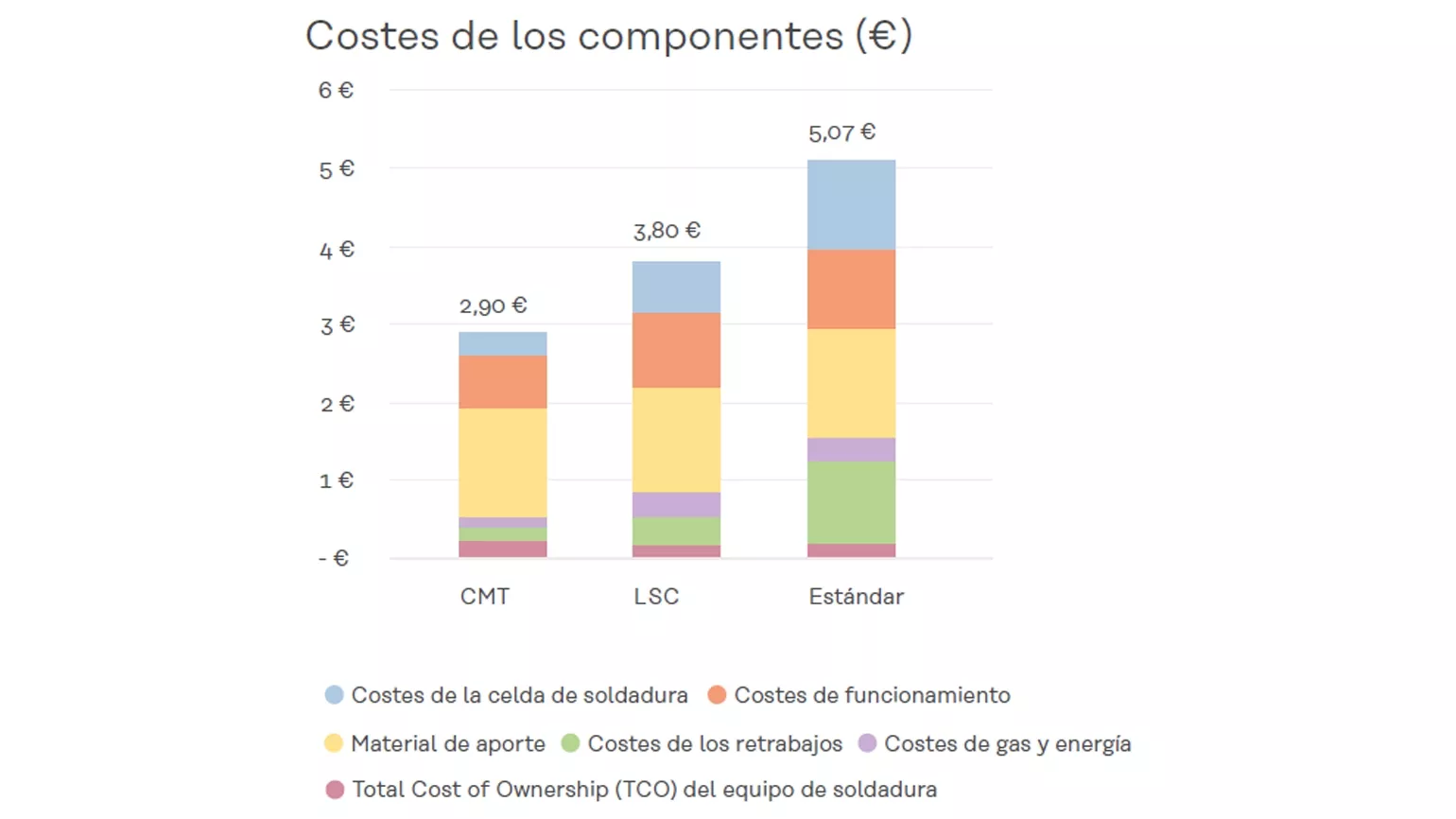 Costes de los componentes (€)
