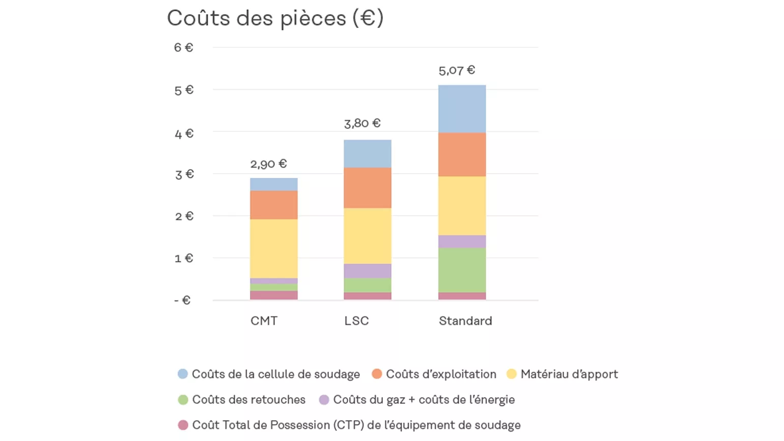 CMT Comparaison des coûts des composants