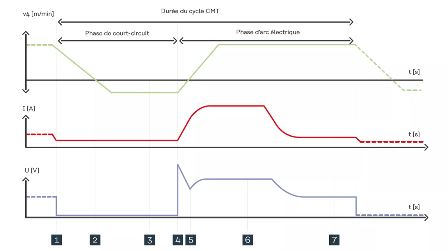 Temps de cycle du CMT