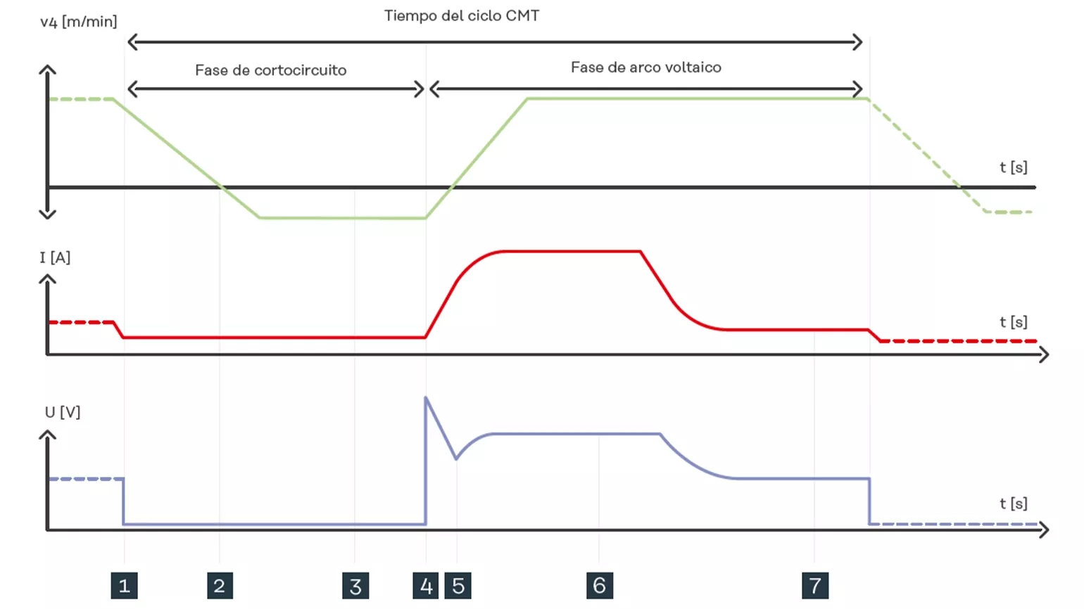 Tiempo de ciclo CMT