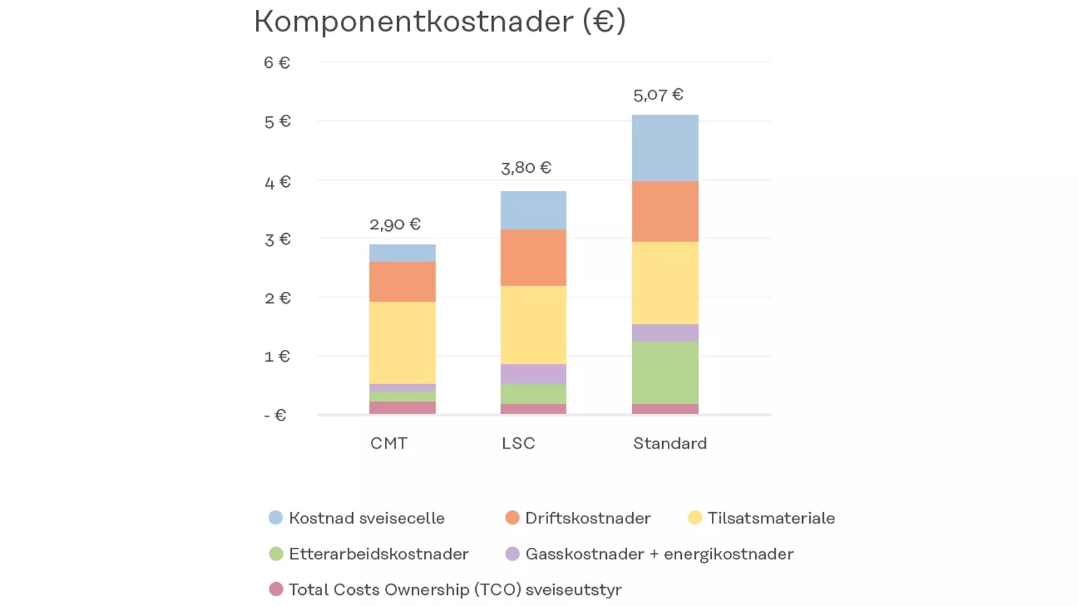 CMT-komponentkostnader
