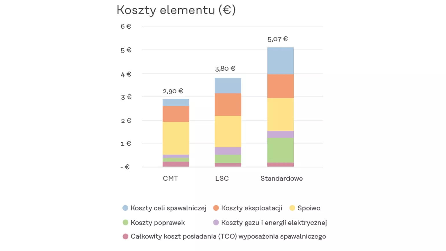 CMT Porównanie kosztów komponentów