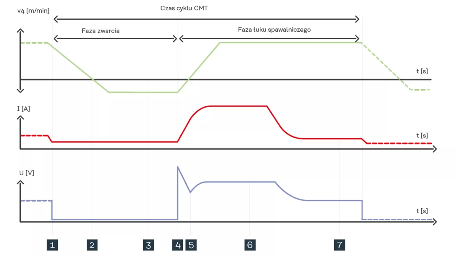 Tempo de ciclo CMT