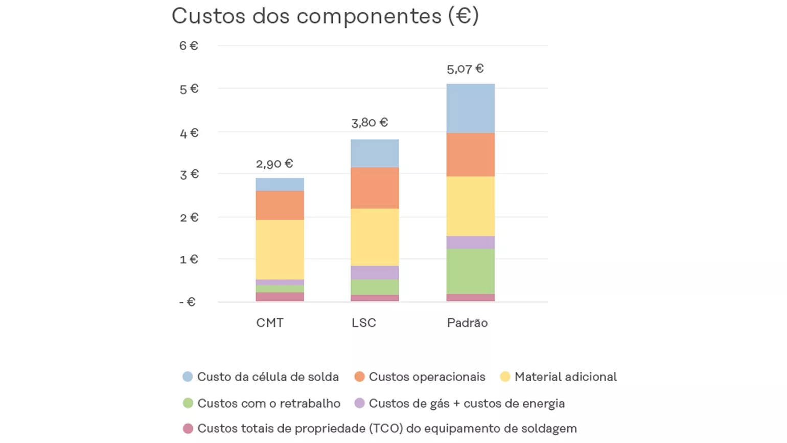 Custos de componentes de comparação CMT