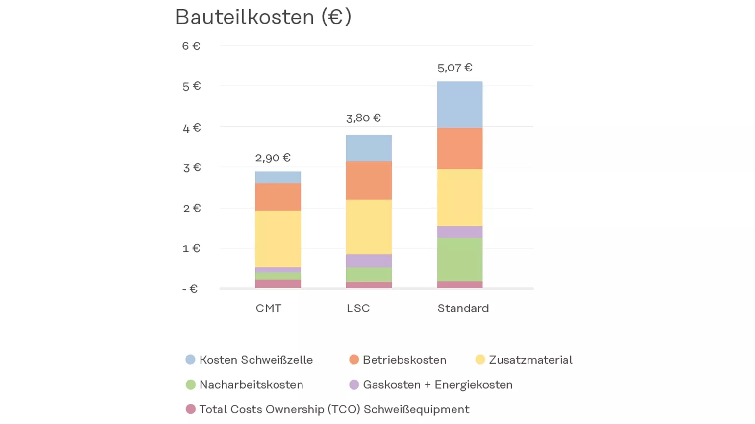 CMT Vergleich von Bauteil Kosten