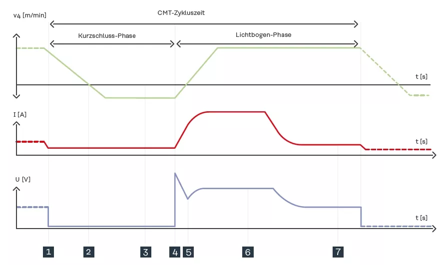 CMT Zykluszeit