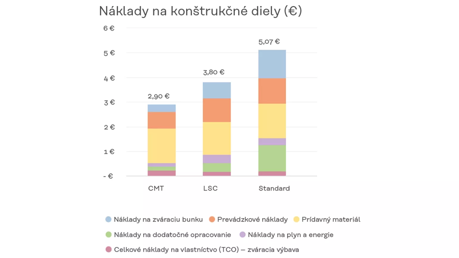 Porovnanie nákladov na komponenty CMT