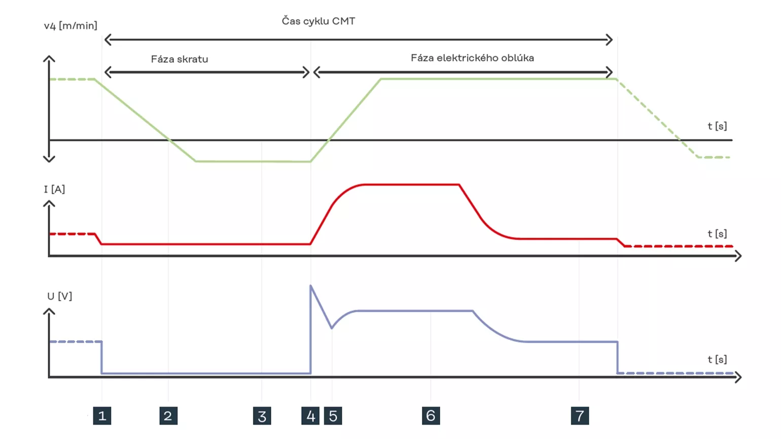 CMT Cycle Time