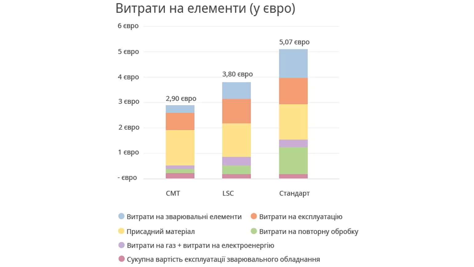 CMT Порівняння витрат на компоненти