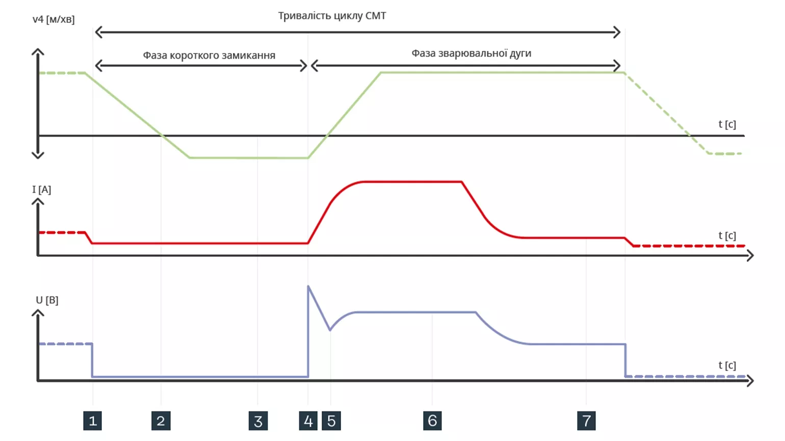Тривалість циклу CMT
