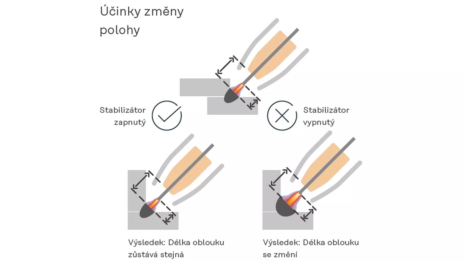 Účinky změny polohy