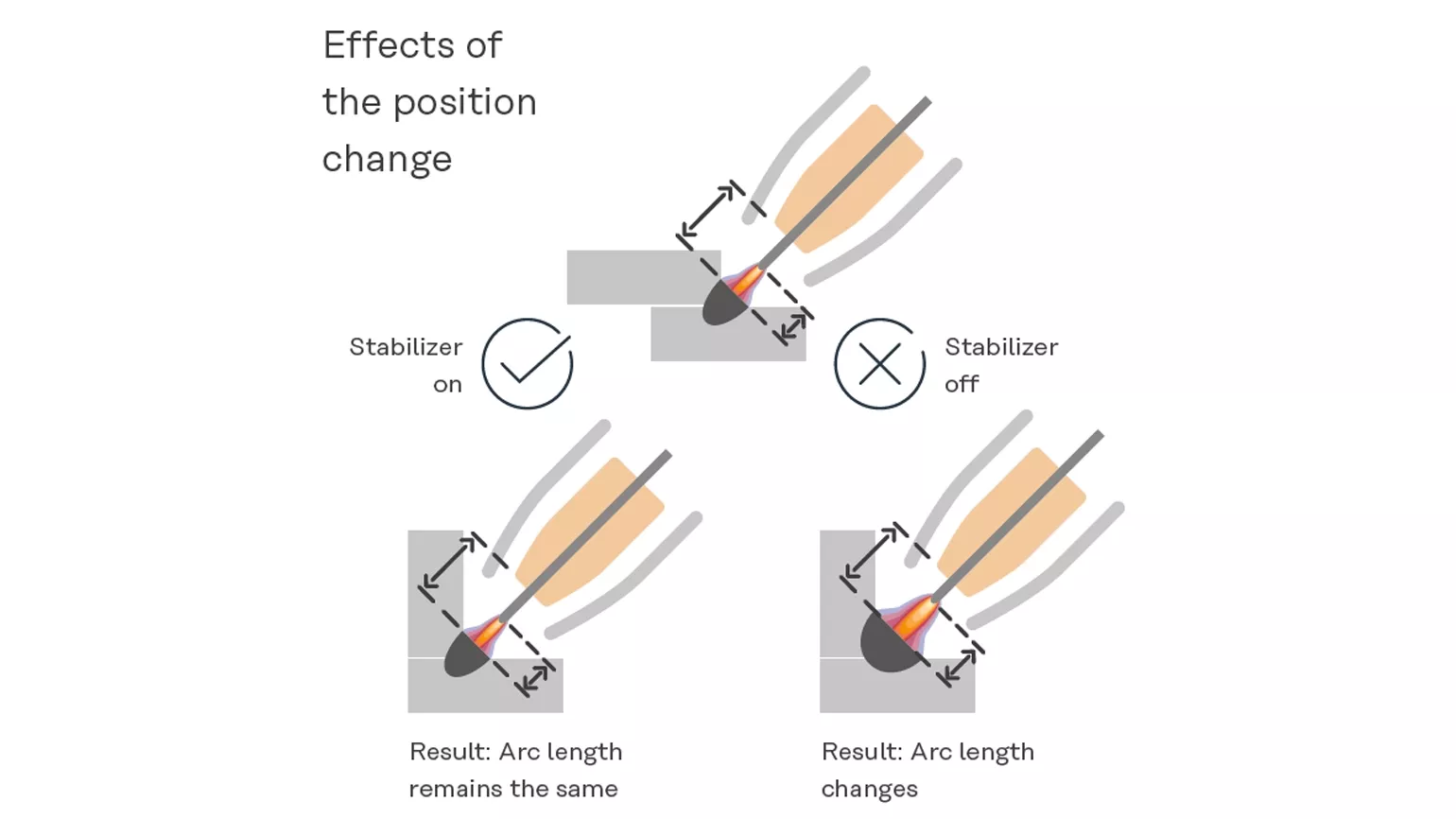Effects of the position change
