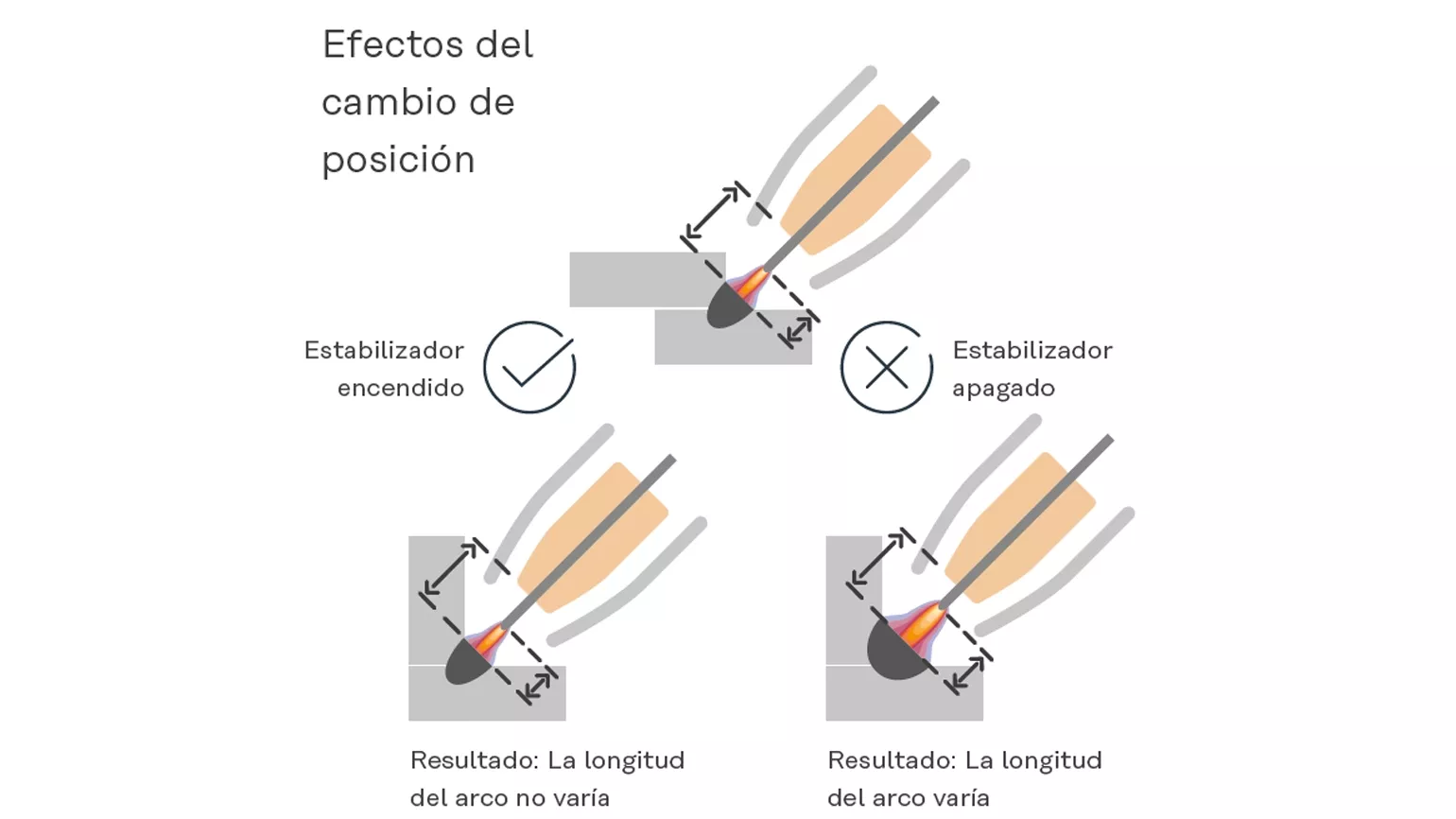 Efectos del cambio de posición