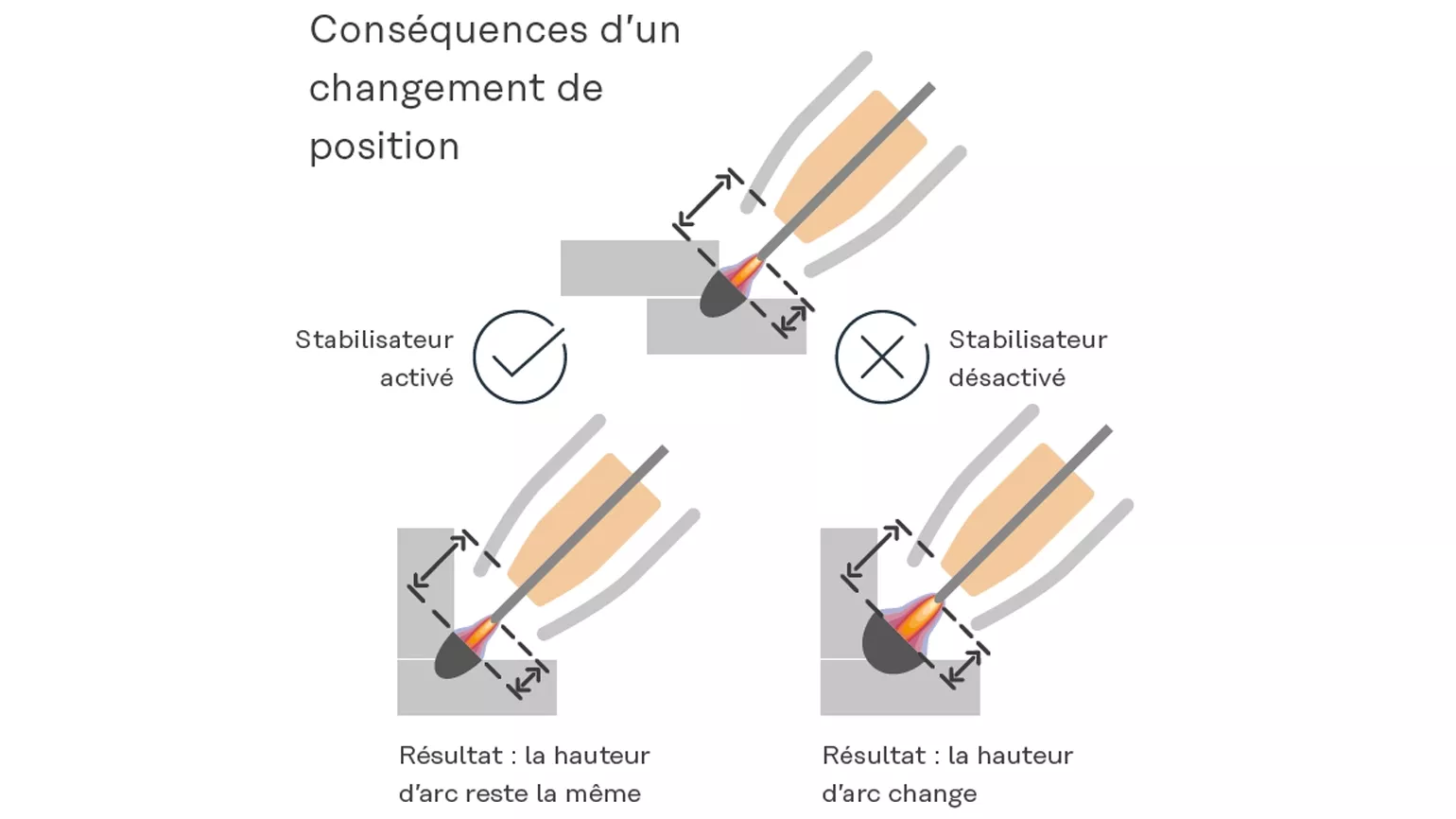 Conséquences d’un changement de position