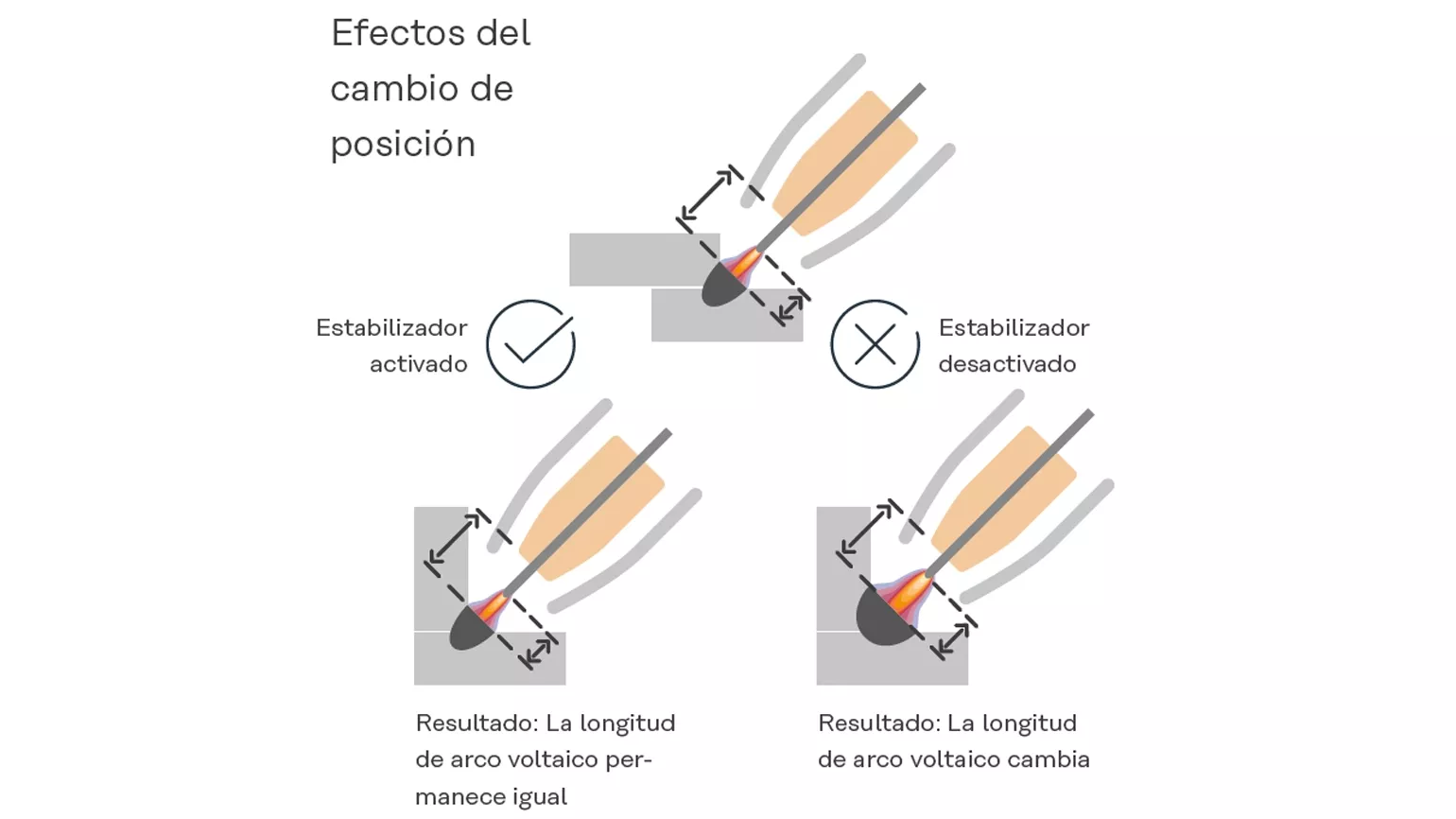 Efectos del cambio de posición