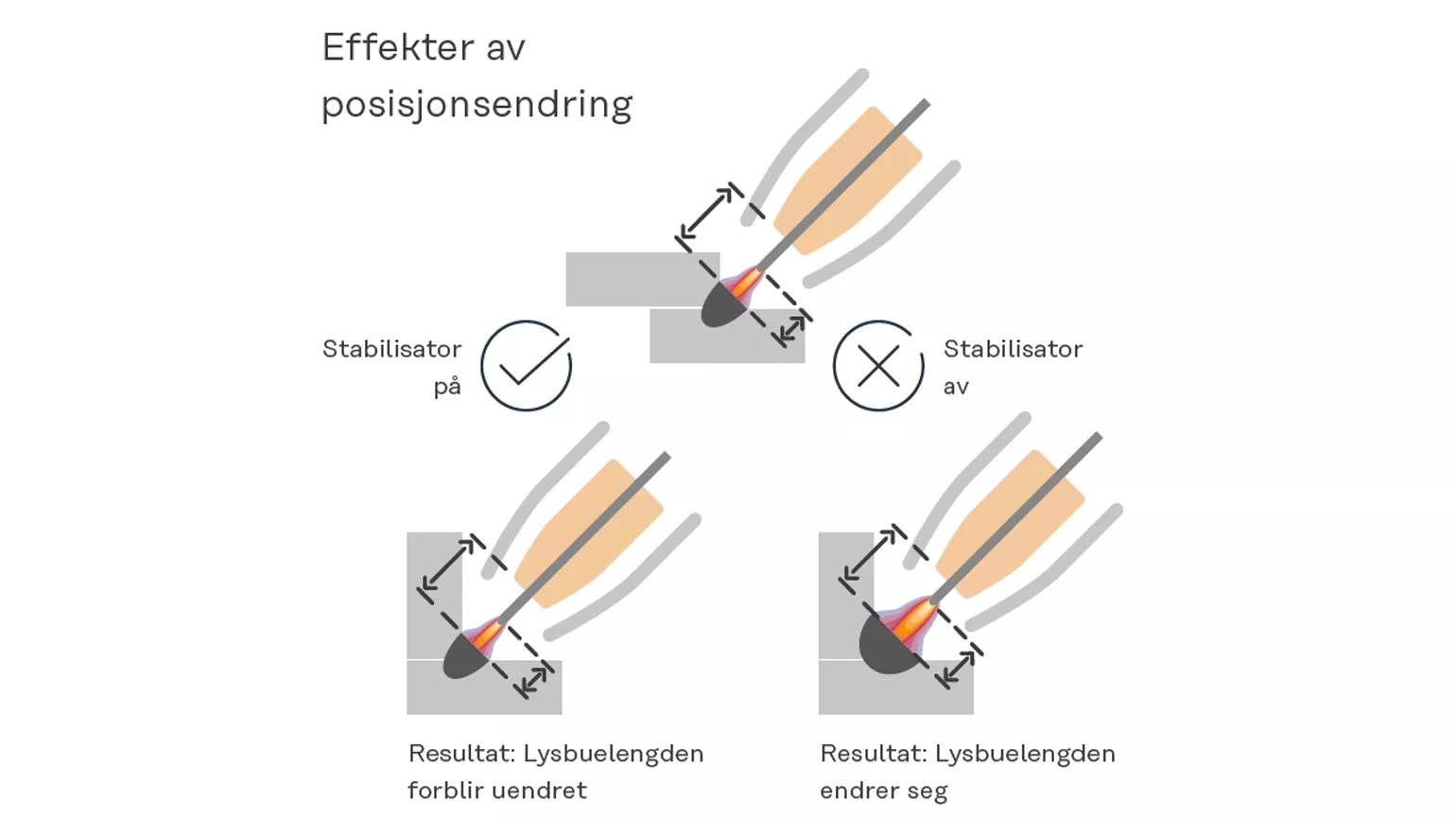 Effekter av posisjonsendring