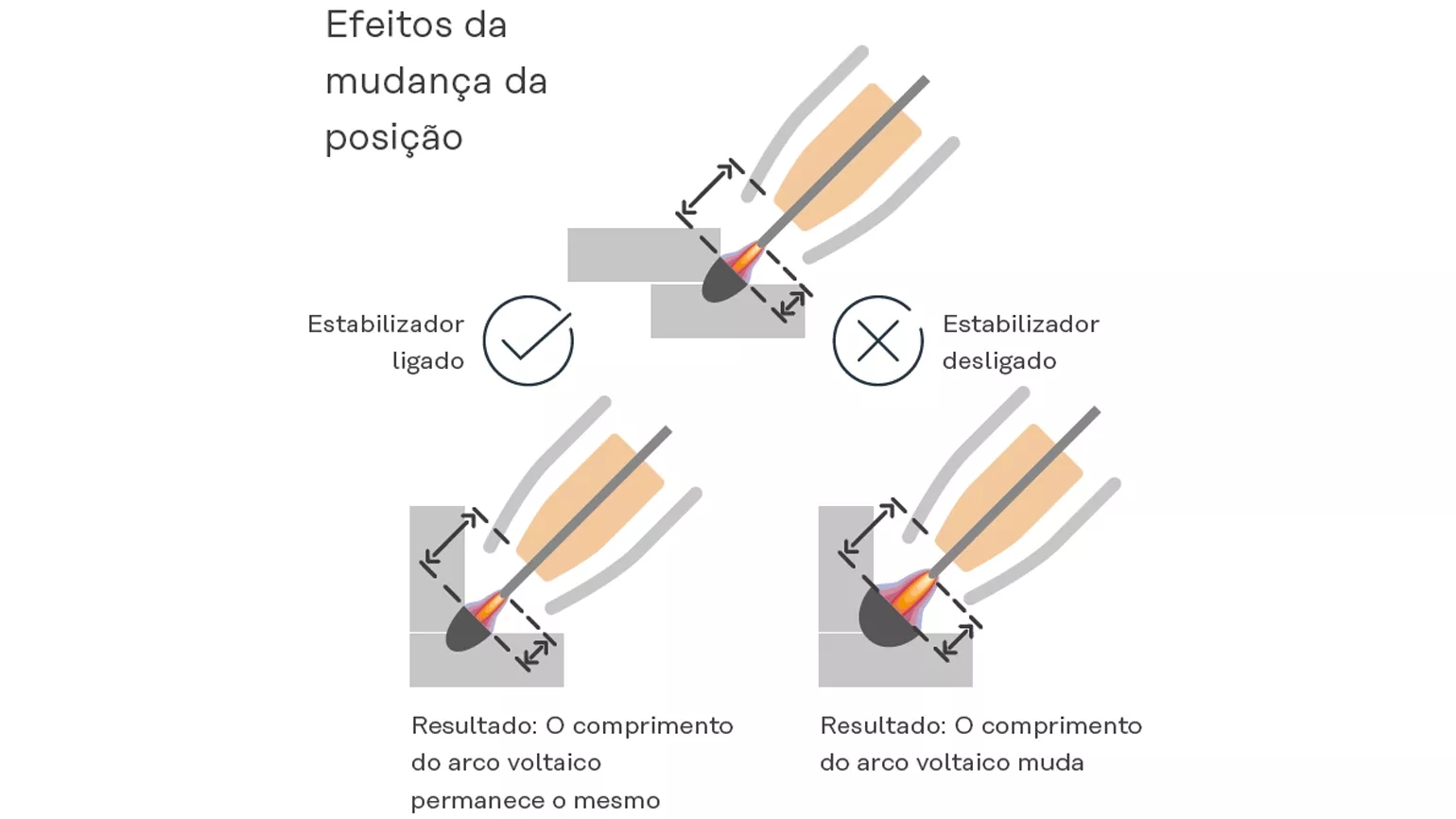 Efeitos da mudança da posição