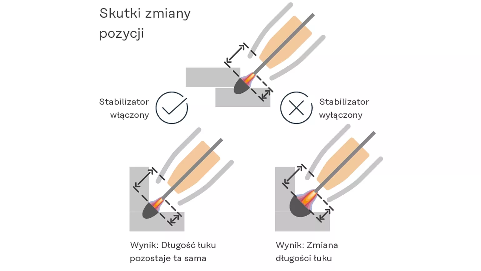 Skutki zmiany pozycji