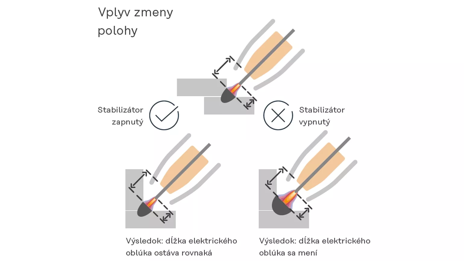 Vplyv zmeny polohy