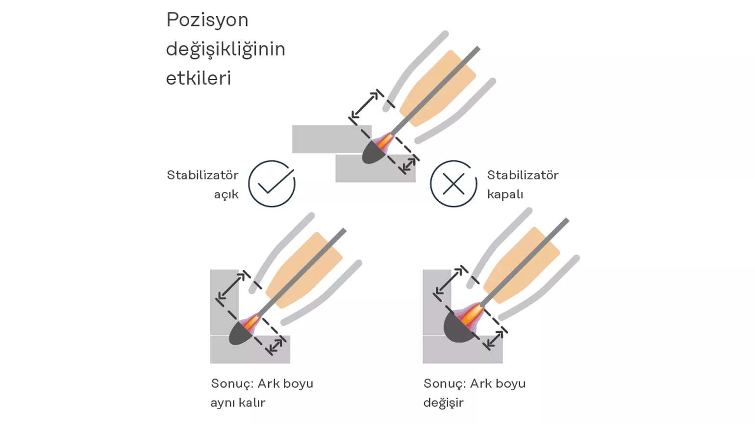 Pozisyon değişikliğinin etkileri