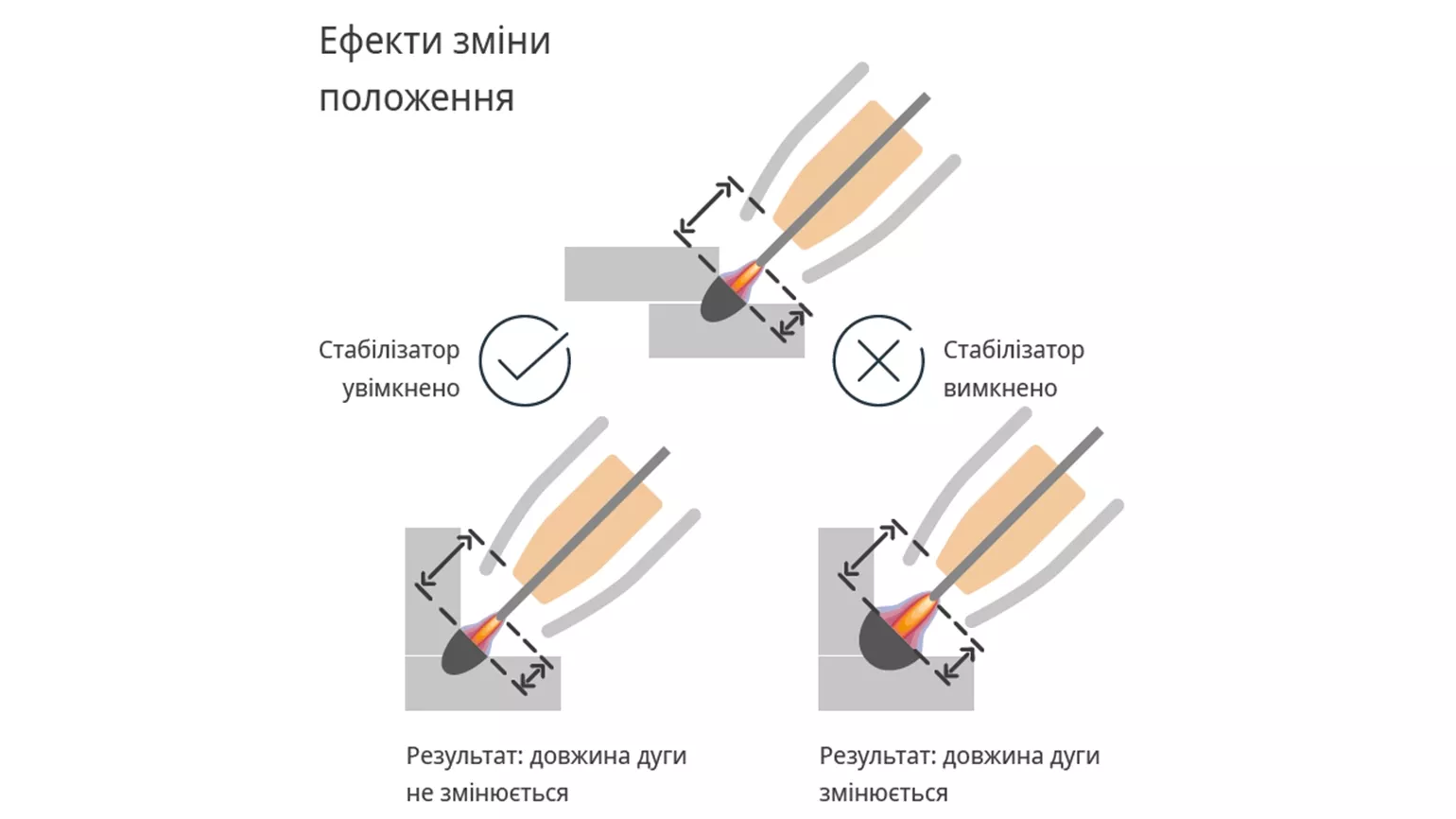 Ефекти зміни положення
