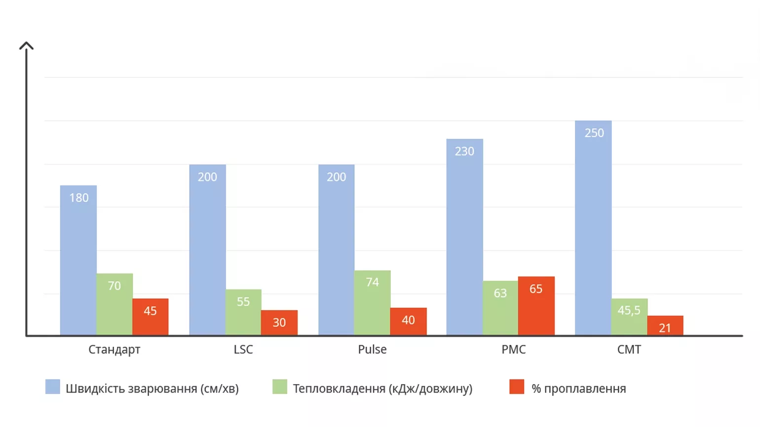 Порівняння зварювальних процесів