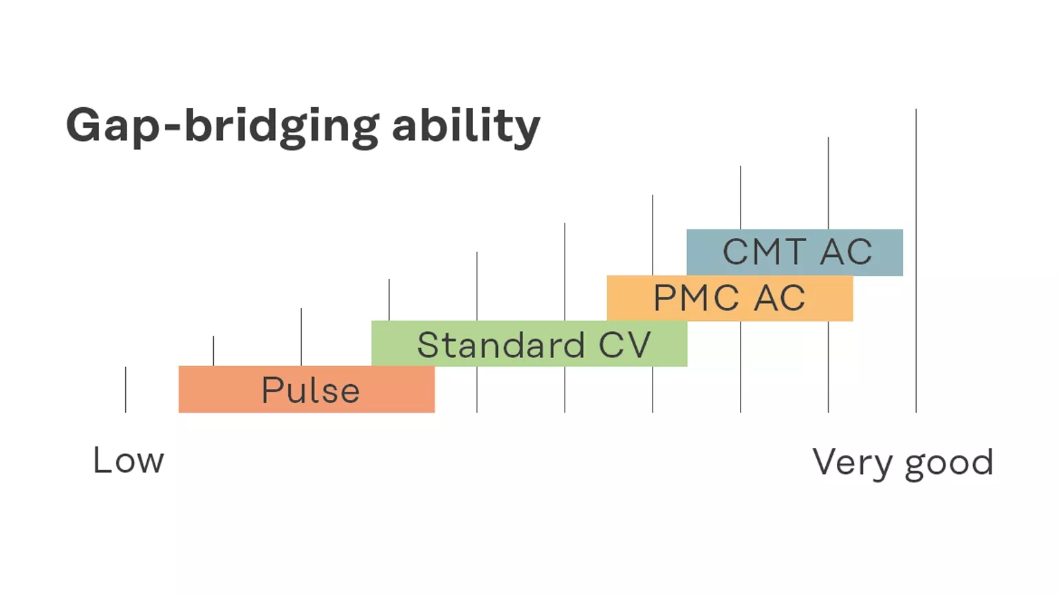 Gap-bridging ability