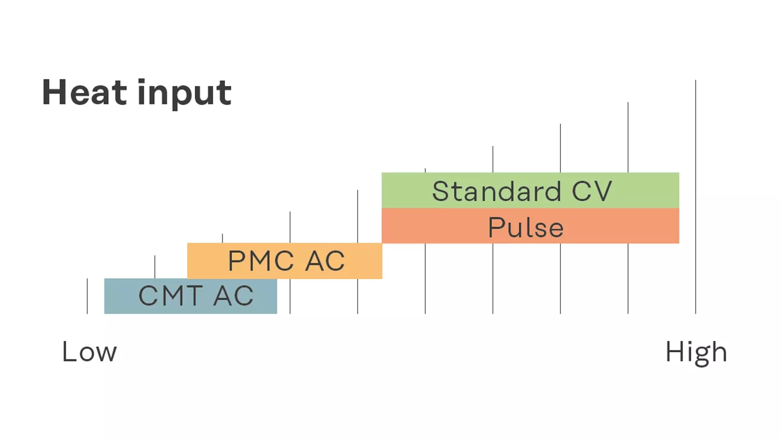 Heat input
