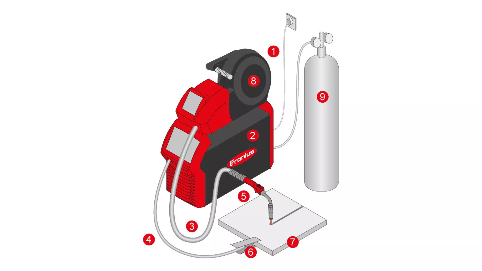 MIG MAG system setup