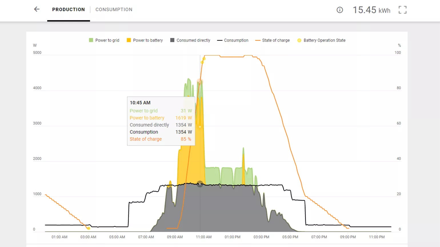 Moderne fotovoltaïsche systeembewaking
