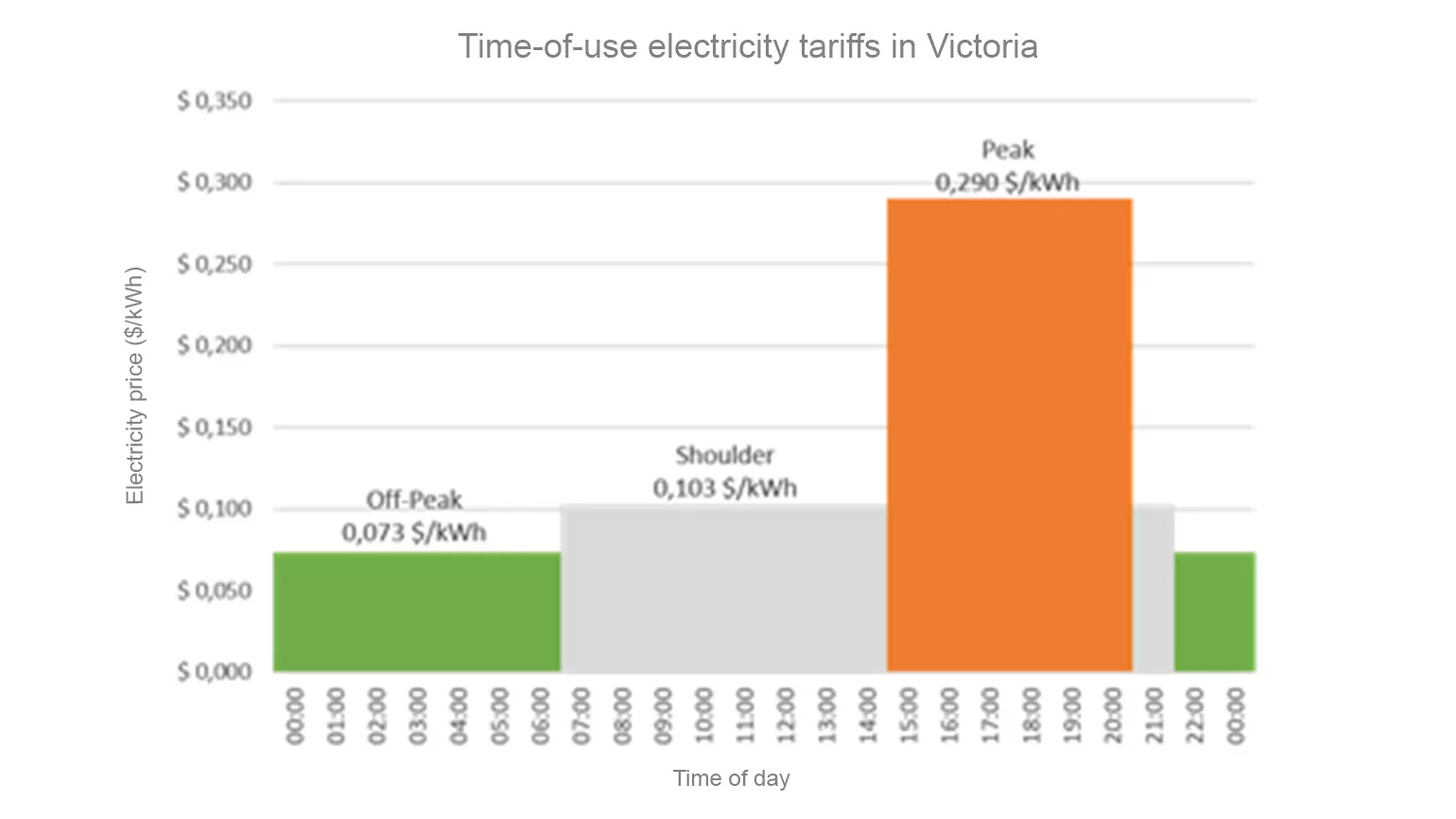 Tijdsafhankelijke tarieven in Victoria, Australië