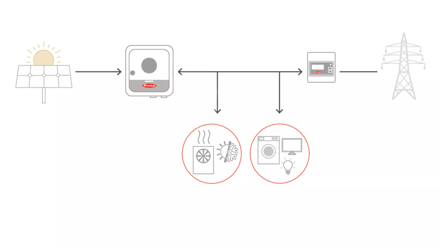 Hot water with a Fronius inverter