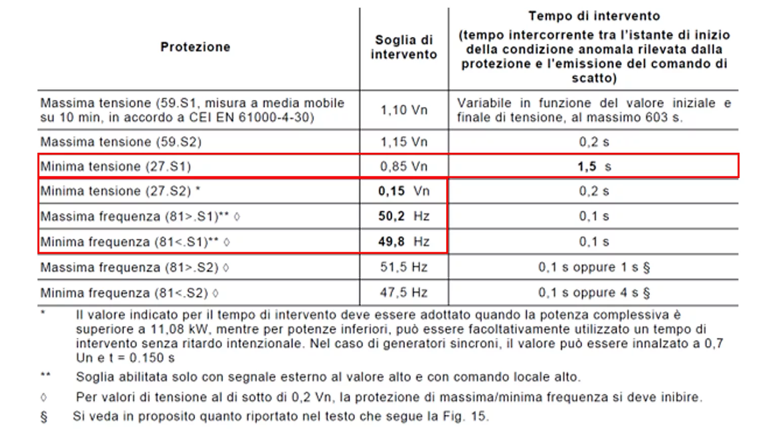 Caratteristiche Sistema di Protezione di Interfaccia (SPI) – Fonte: Norma CEI 0-21 ed. 2019