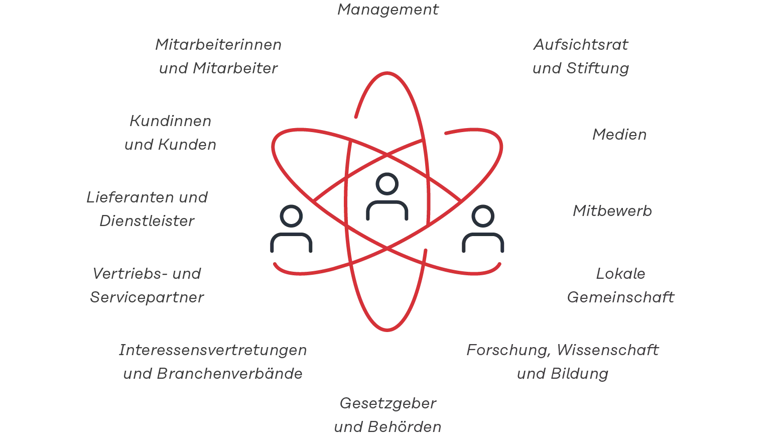 Stakeholder Engagement